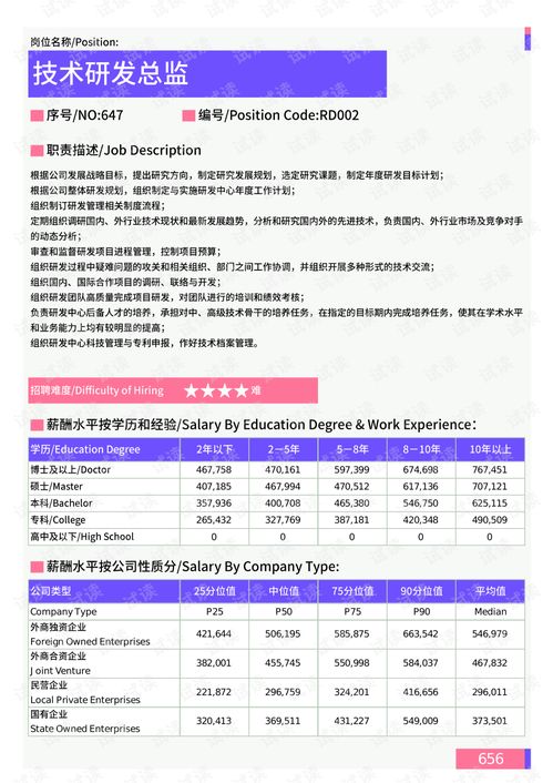 2021年鞍山地區(qū)產品研發(fā)崗位薪酬水平報告分析