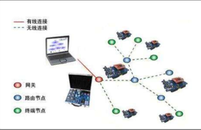 傳感器網絡系統(tǒng)的架構、節(jié)點組成與功能及網絡技術開發(fā)概述